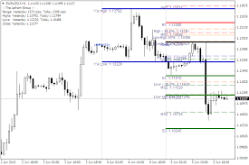 Pivot Points in Forex: Mapping Your Time Frame for Smarter Trades